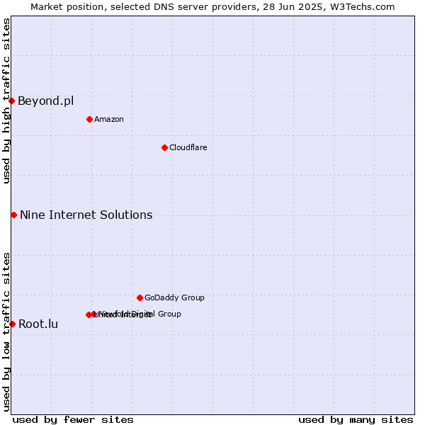 Market position of Nine Internet Solutions vs. Root.lu vs. Beyond.pl