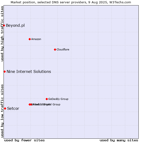 Market position of Setcor vs. Nine Internet Solutions vs. Beyond.pl