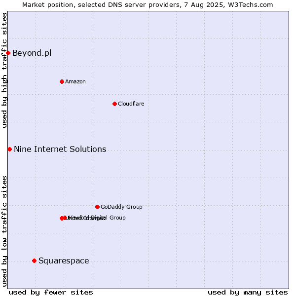 Market position of Squarespace vs. Nine Internet Solutions vs. Beyond.pl