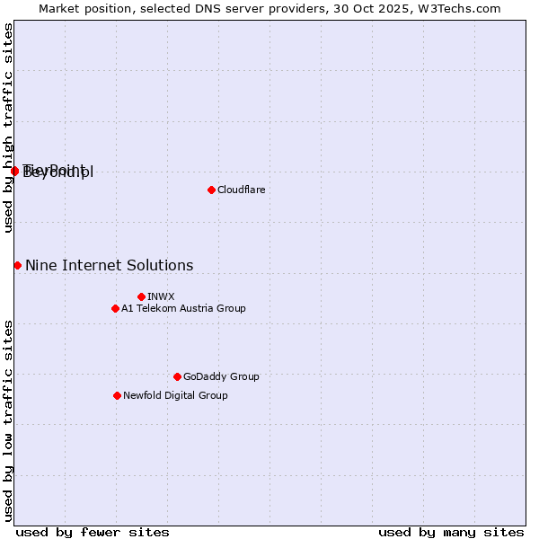 Market position of Nine Internet Solutions vs. TierPoint vs. Beyond.pl