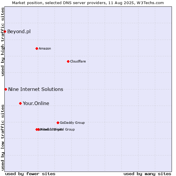 Market position of Your.Online vs. Nine Internet Solutions vs. Beyond.pl