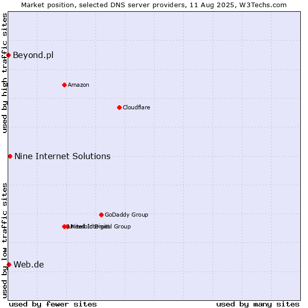 Market position of Nine Internet Solutions vs. Web.de vs. Beyond.pl