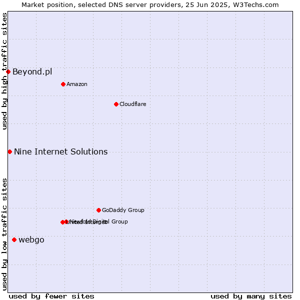 Market position of webgo vs. Nine Internet Solutions vs. Beyond.pl