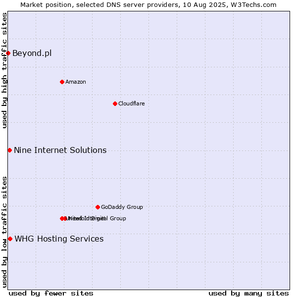 Market position of WHG Hosting Services vs. Nine Internet Solutions vs. Beyond.pl
