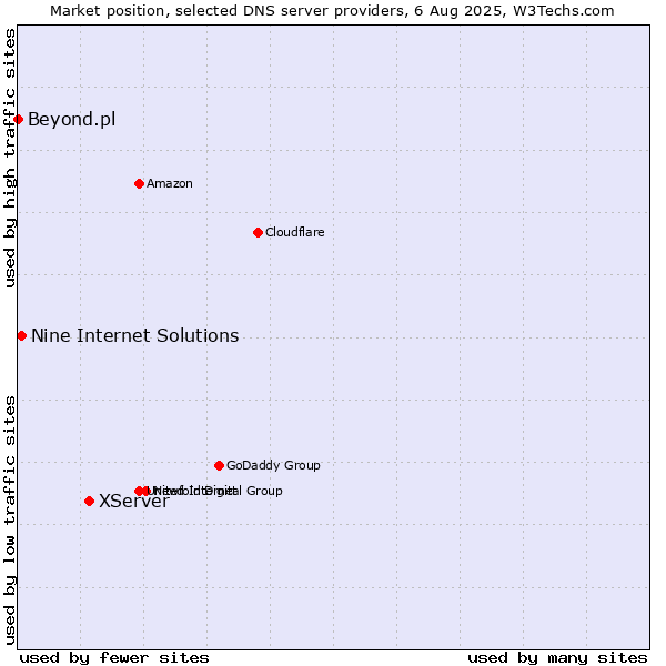 Market position of XServer vs. Nine Internet Solutions vs. Beyond.pl