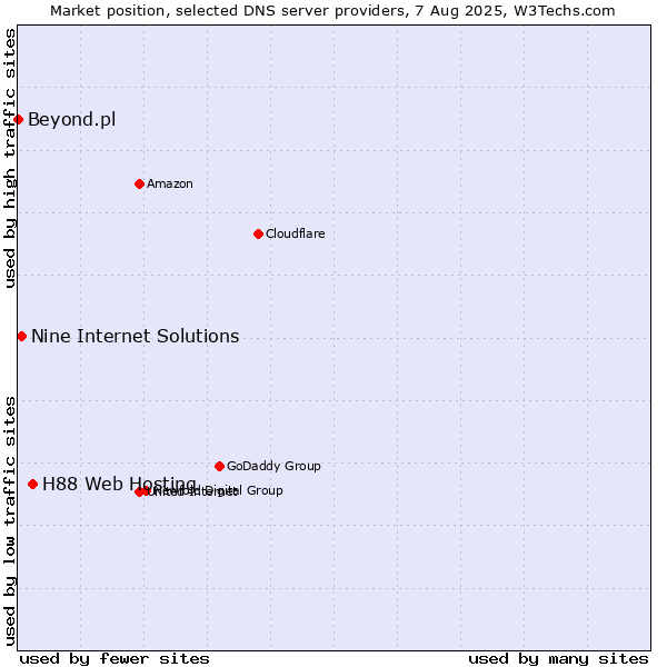 Market position of H88 Web Hosting vs. Nine Internet Solutions vs. Beyond.pl
