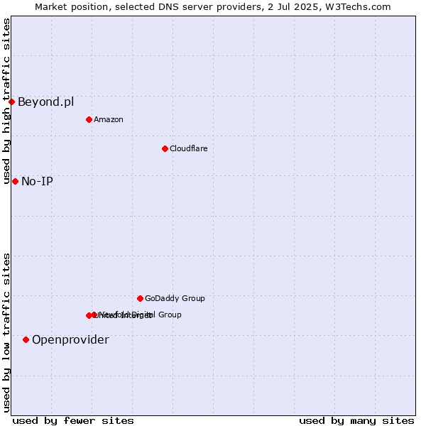 Market position of Openprovider vs. No-IP vs. Beyond.pl