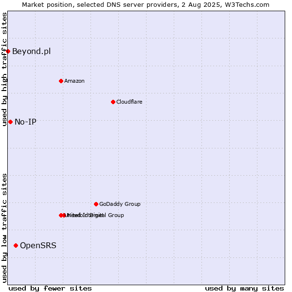Market position of OpenSRS vs. No-IP vs. Beyond.pl
