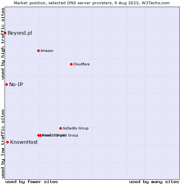Market position of KnownHost vs. No-IP vs. Beyond.pl
