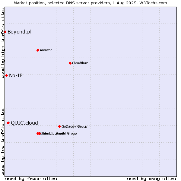 Market position of QUIC.cloud vs. No-IP vs. Beyond.pl