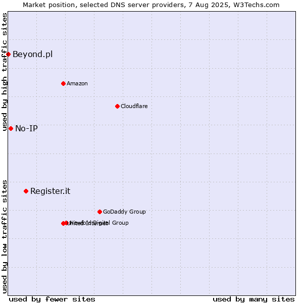 Market position of Register.it vs. No-IP vs. Beyond.pl