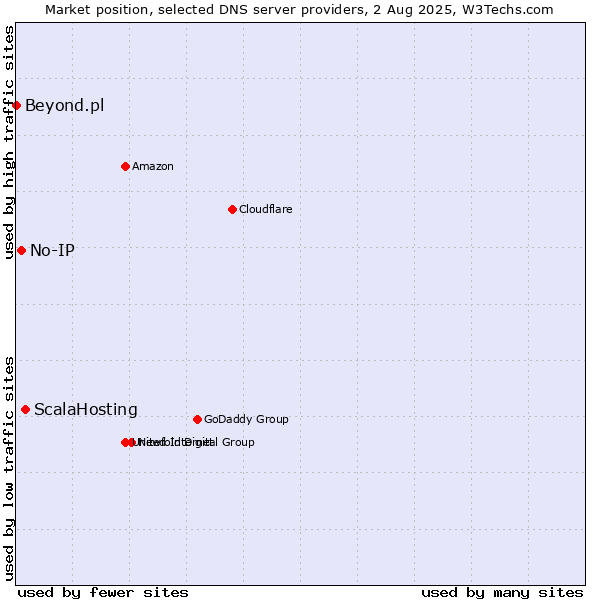 Market position of ScalaHosting vs. No-IP vs. Beyond.pl
