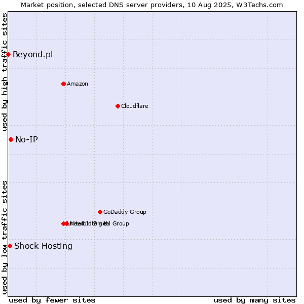 Market position of No-IP vs. Shock Hosting vs. Beyond.pl