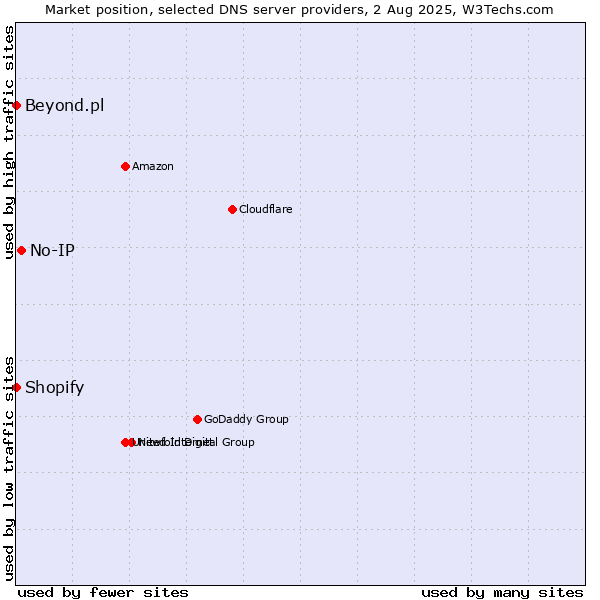 Market position of No-IP vs. Shopify vs. Beyond.pl