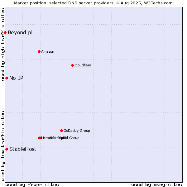 Market position of No-IP vs. StableHost vs. Beyond.pl