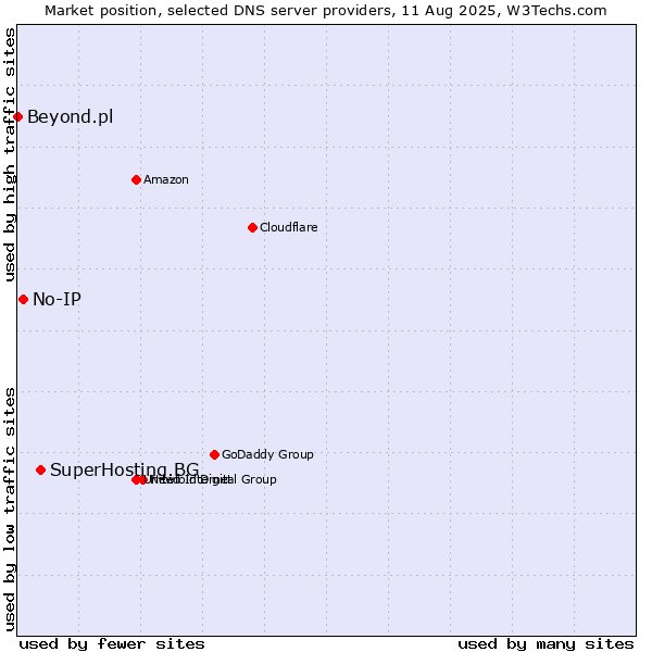 Market position of SuperHosting.BG vs. No-IP vs. Beyond.pl