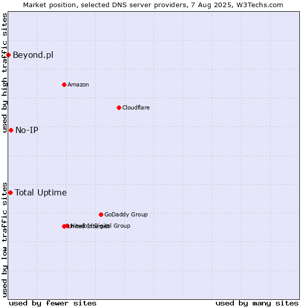 Market position of Total Uptime vs. No-IP vs. Beyond.pl