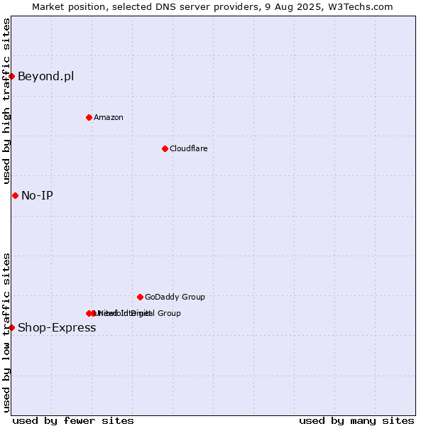 Market position of No-IP vs. Shop-Express vs. Beyond.pl