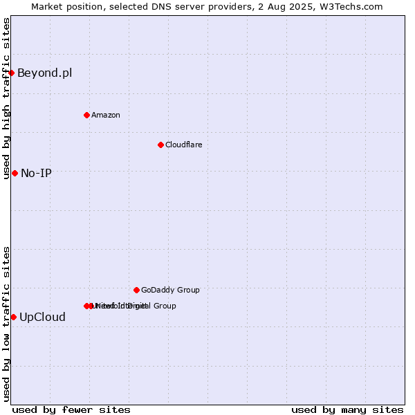 Market position of UpCloud vs. No-IP vs. Beyond.pl