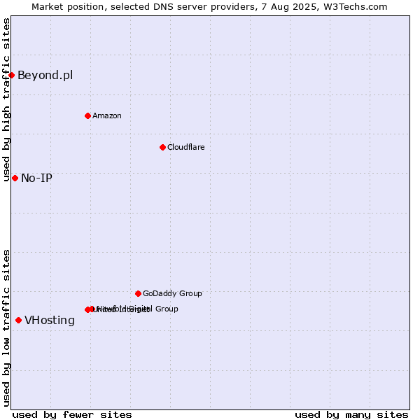 Market position of VHosting vs. No-IP vs. Beyond.pl