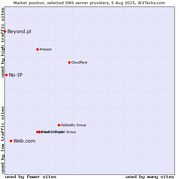 Market position of Web.com vs. No-IP vs. Beyond.pl