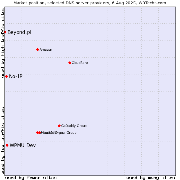 Market position of WPMU Dev vs. No-IP vs. Beyond.pl