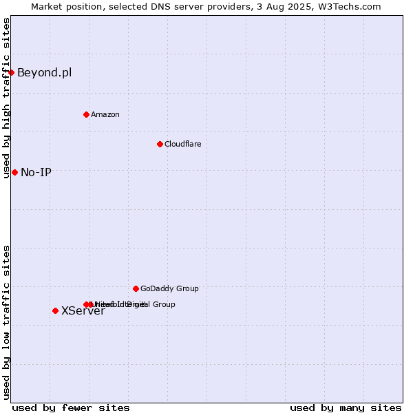 Market position of XServer vs. No-IP vs. Beyond.pl