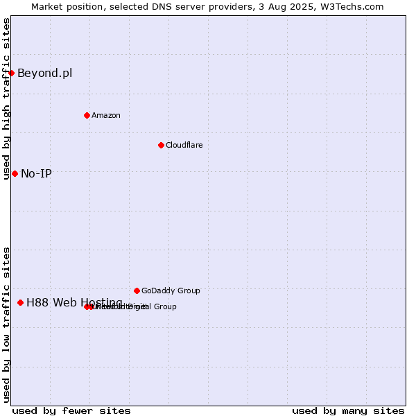 Market position of H88 Web Hosting vs. No-IP vs. Beyond.pl