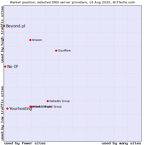 Market position of Yourhosting vs. No-IP vs. Beyond.pl