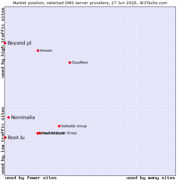 Market position of Nominalia vs. Root.lu vs. Beyond.pl