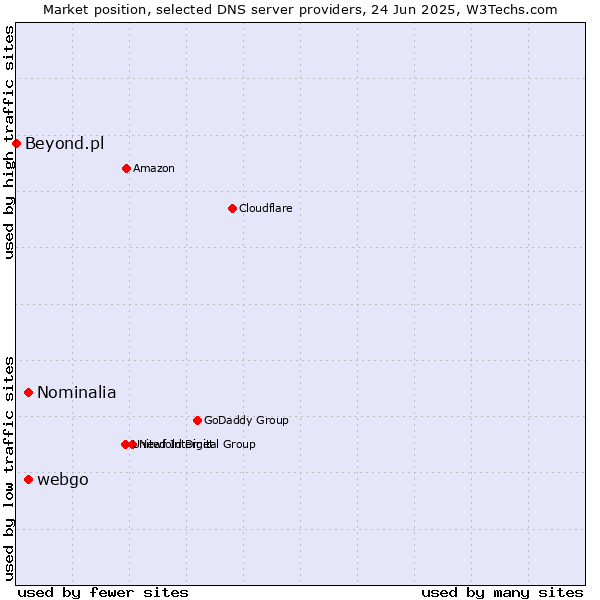 Market position of Nominalia vs. webgo vs. Beyond.pl