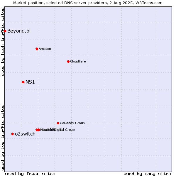 Market position of NS1 vs. o2switch vs. Beyond.pl