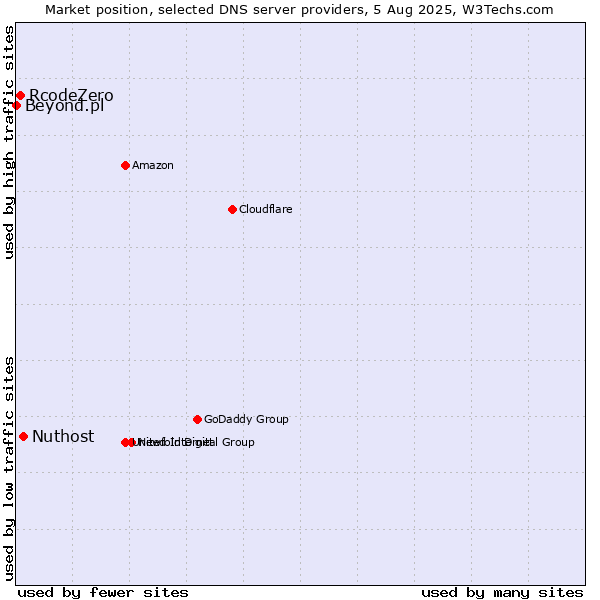 Market position of Nuthost vs. RcodeZero vs. Beyond.pl