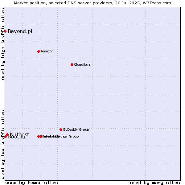 Market position of Nuthost vs. Root.lu vs. Beyond.pl