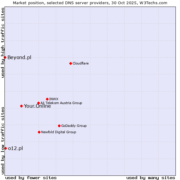 Market position of Your.Online vs. o12.pl vs. Beyond.pl