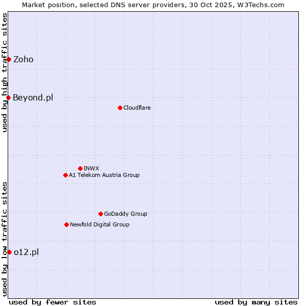 Market position of o12.pl vs. Zoho vs. Beyond.pl