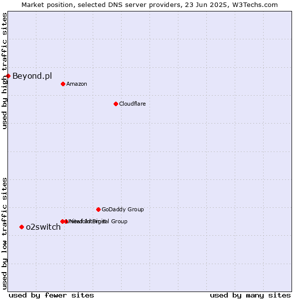 Market position of o2switch vs. Beyond.pl