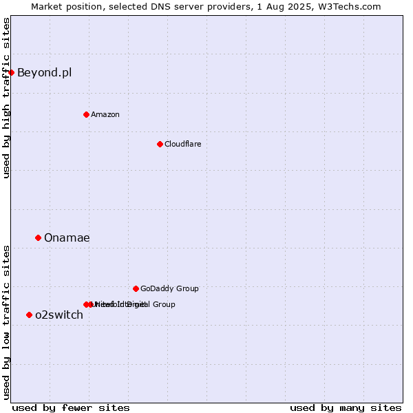 Market position of Onamae vs. o2switch vs. Beyond.pl
