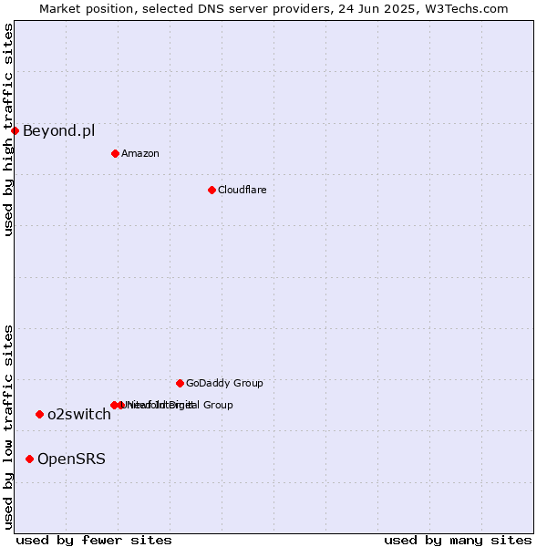 Market position of o2switch vs. OpenSRS vs. Beyond.pl