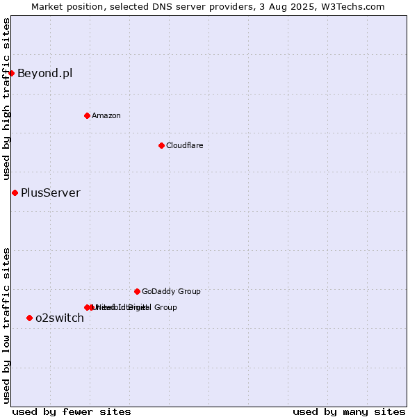 Market position of o2switch vs. PlusServer vs. Beyond.pl
