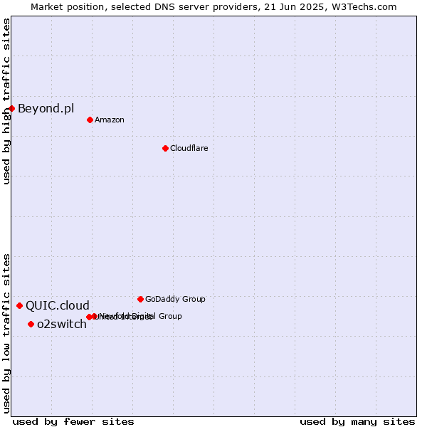Market position of o2switch vs. QUIC.cloud vs. Beyond.pl
