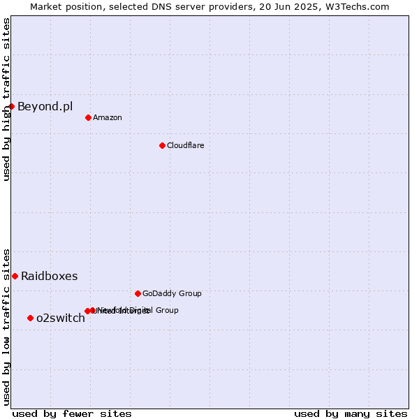 Market position of o2switch vs. Raidboxes vs. Beyond.pl