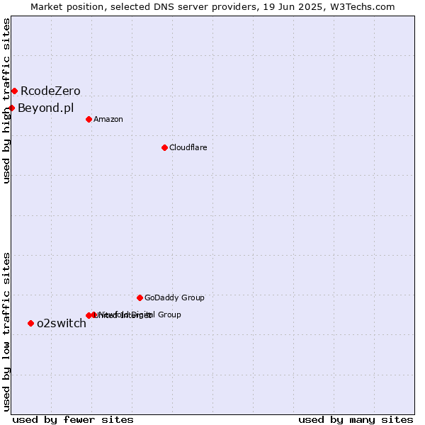 Market position of o2switch vs. RcodeZero vs. Beyond.pl