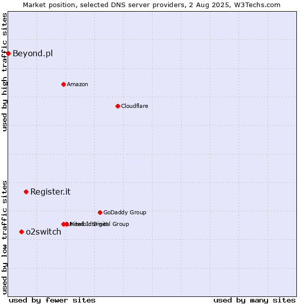 Market position of Register.it vs. o2switch vs. Beyond.pl