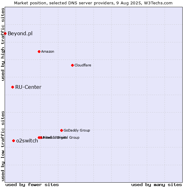 Market position of o2switch vs. RU-Center vs. Beyond.pl