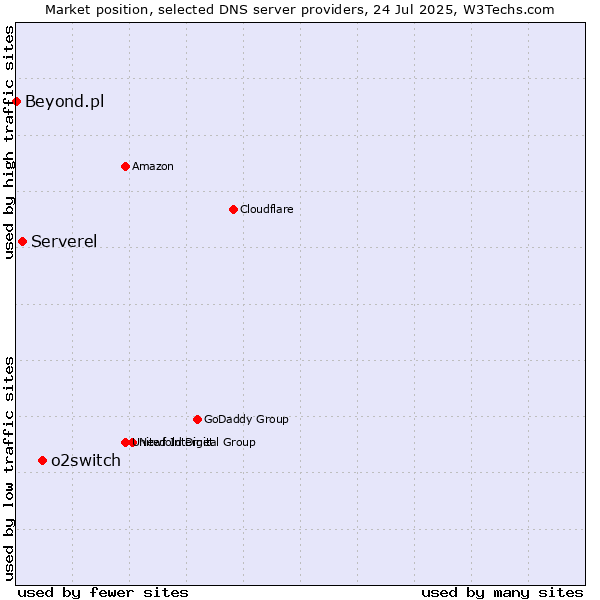 Market position of o2switch vs. Serverel vs. Beyond.pl