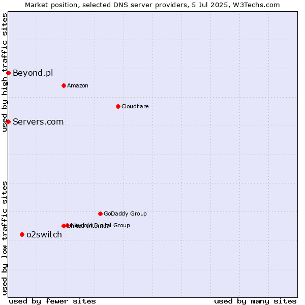 Market position of o2switch vs. Servers.com vs. Beyond.pl