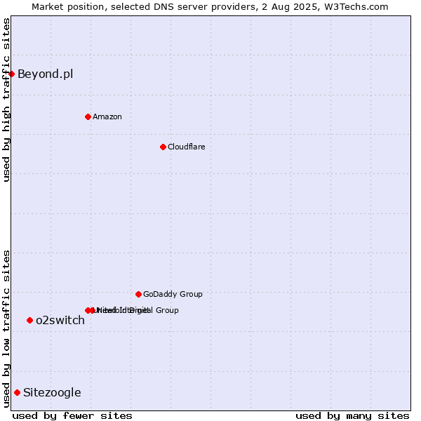 Market position of o2switch vs. Sitezoogle vs. Beyond.pl