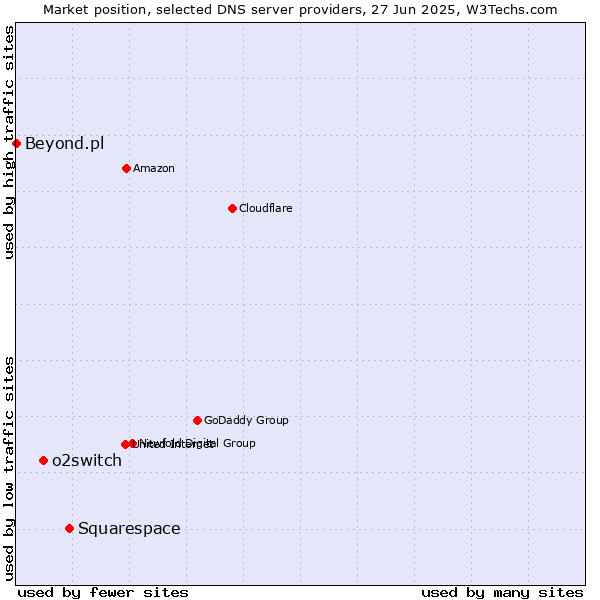 Market position of Squarespace vs. o2switch vs. Beyond.pl