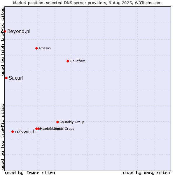 Market position of o2switch vs. Sucuri vs. Beyond.pl